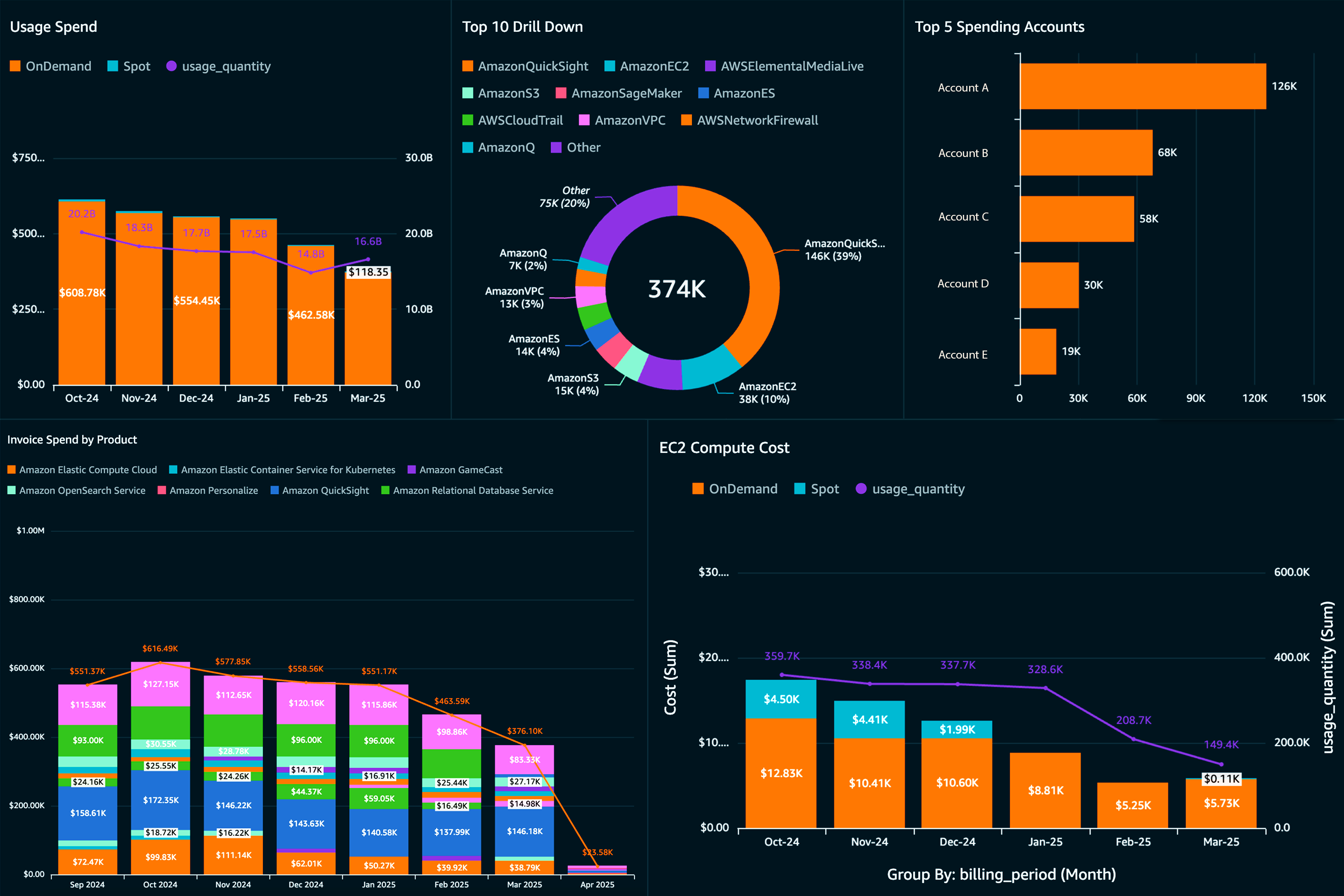 Cloud Cost Management